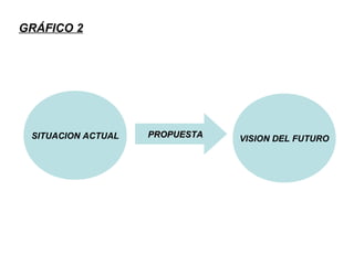GRÁFICO 2
PROPUESTAPROPUESTA VISION DEL FUTUROSITUACION ACTUAL
 