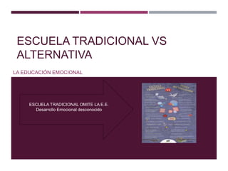 ESCUELA TRADICIONAL VS
ALTERNATIVA
LA EDUCACIÓN EMOCIONAL
ESCUELA TRADICIONAL OMITE LA E.E.
Desarrollo Emocional desconocido
 