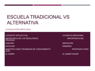 ESCUELA TRADICIONAL VS
ALTERNATIVA
LA EDUCACIÓN EMOCIONAL
COCIENTE INTELECTUAL COCIENTE EMOCIONAL
IMPORTANCIA DE LOS RESULTADOS IMPORTANCIA DEL
PROCESO
SANCIÓN MEDIACIÓN
EXPLICAR ENSEÑAR
MAESTRO COMO TRASMISOR DE CONOCIMIENTO PROFESOR COMO
GUÍA
EL SABER EL SABER HACER
 