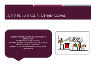 LA E.E EN LA ESCUELA TRADICIONAL
DOCENTE COMO CENTRO DEL PROCESO DE
ENSEÑANZA.
ALUMNO PASIVO, SILENCIOSO.
NO TIENE ESPACIO PARA LA REFLEXIÓN PUESTO
QUE EL SABER YA ESTÁ DADO.
RELACIÓN PROFESOR-ALUMNO AUTORITARIA.
OBEDIENCIA.
 
