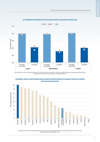 MEJORAR LOS RESULTADOS DEL APRENDIZAJE EN TODAS LAS ESCUELAS
99
COLOMBIA TIENE LA PROPORCIÓN MÁS ELEVADA DE REPETIDORES DE CURSO DE TODOS LOS PAÍSES
QUE PARTICIPAN EN PISA
Fuente: OCDE (2013a), PISA 2012 Results: What Makes a School Successful (Volume IV): Resources, Policies and Practices, PISA, Publicaciones de la OCDE, París,
http://dx.doi.org/10.1787/9789264201156-en.
EL DESEMPEÑO PROMEDIO EN PISA ES BAJO PESE A LOS AVANCES DESDE 2006
Fuente: OCDE (2014b), PISA 2012 Results: What Students Know and Can Do (Volume I, Revised edition, February 2014): Student Performance in Mathematics, Reading and Science,
Publicaciones de la OCDE, París, http://dx.doi.org/10.1787/9789264208780-en.
300
350
400
450
500
550
Promedio
de la OCDE
Promedio
de la OCDE
Promedio
de la OCDE
Colombia Colombia Colombia
Lectura Mathemáticas Ciencias
Puntuaciónmedia
2012 2009 2006
0
5
10
15
20
25
30
35
40
45
Colombia
Uruguay
Argentina
Brasil
CostaRica
España
Francia
Perú
Chile
Alemania
México
EstadosUnidos
Promedio
delaOCDE
Canadá
Australia
Polonia
Finlandia
Corea
ReinoUnido
Japón
Porcentajedeestudiantes
ASPECTOSDESTACADOS
 