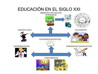 EDUCACIÓN EN EL SIGLO XXI
                     AMBIENTES VIRTUALES DE
                          APRENDIZAJE




    DOCENTE (GUÍA)                                     ESTUDIANTES




                     CONTENIDOS EDUCATIVOS



EXPERIMENTACIÓN                               APRENDIZAJES SIGNIFICATIVOS




                         CONOCIMIENTOS
 