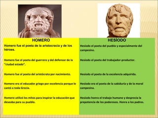 HOMERO HESÍODO
Homero fue el poeta de la aristocracia y de los
héroes.
Hesíodo el poeta del pueblo y especialmente del
campesino.
Homero fue el poeta del guerrero y del defensor de la
“ciudad estado”.
Hesíodo el poeta del trabajador-productor.
Homero fue el poeta del aristócrata por nacimiento. Hesíodo el poeta de la excelencia adquirida.
Homero era el educador griego por excelencia porque le
cantó a toda Grecia.
Hesíodo era el poeta de la sabiduría y de la moral
campesina.
Homero utilizó los mitos para inspirar la educación que
deseaba para su pueblo.
Hesíodo honra el trabajo humano y desprecia la
prepotencia de los poderosos. Honra a los padres.
 