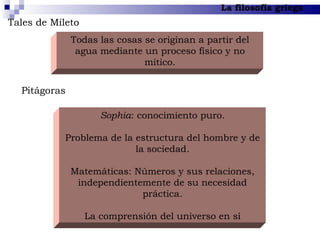 La filosofía griega Todas las cosas se originan a partir del agua mediante un proceso físico y no mítico. Tales de Mileto Pitágoras Sophia : conocimiento puro. Problema de la estructura del hombre y de la sociedad. Matemáticas: Números y sus relaciones, independientemente de su necesidad práctica. La comprensión del universo en sí 