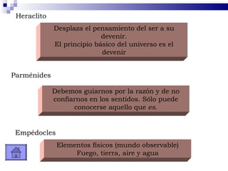 Desplaza el pensamiento del ser a su devenir. El principio básico del universo es el devenir Heraclito Parménides Debemos guiarnos por la razón y de no confiarnos en los sentidos. Sólo puede conocerse aquello que  es. Empédocles Elementos físicos (mundo observable) Fuego, tierra, aire y agua 