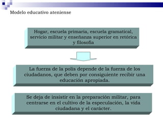 Modelo educativo ateniense Hogar, escuela primaria, escuela gramatical, servicio militar y enseñanza superior en retórica y filosofía La fuerza de la polis depende de la fuerza de los ciudadanos, que deben por consiguiente recibir una educación apropiada. Se deja de insistir en la preparación militar, para centrarse en el cultivo de la especulación, la vida ciudadana y el carácter. 