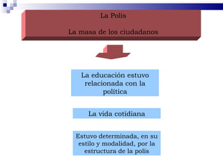 La Polis La masa de los ciudadanos La educación estuvo relacionada con la política Estuvo determinada, en su estilo y modalidad, por la estructura de la polis La vida cotidiana 