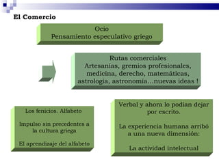 El Comercio Ocio Pensamiento especulativo griego Rutas comerciales Artesanías, gremios profesionales, medicina, derecho, matemáticas, astrología, astronomía…nuevas ideas ! Los fenicios. Alfabeto  Impulso sin precedentes a la cultura griega El aprendizaje del alfabeto Verbal y ahora lo podían dejar por escrito. La experiencia humana arribó a una nueva dimensión: La actividad intelectual 