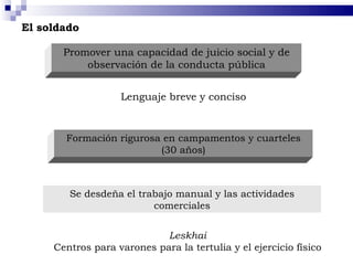 El soldado Promover una capacidad de juicio social y de observación de la conducta pública Lenguaje breve y conciso Formación rigurosa en campamentos y cuarteles (30 años) Se desdeña el trabajo manual y las actividades comerciales Leskhai Centros para varones para la tertulia y el ejercicio físico 
