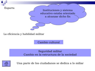 La eficiencia y habilidad militar Cambio cultural Seguridad militar Cambio en la estructura de la sociedad Instituciones y sistema educativo estaba orientado a alcanzar dicho fin Una parte de los ciudadanos se dedica a lo miliar Esparta 