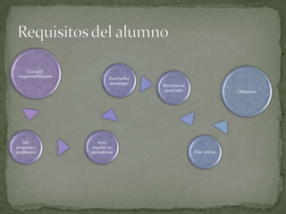 Cumplir
 responsabilidades           Desarrollar
                             estrategia
                                           Mantenerse
                                            motivado                  Objetivos




   Del                  Auto
programa              regular su
académico            aprendizaje                        Fijar metas
 