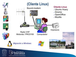 38
Radio VHF
Motorola / PRO3100
Impresora
Cliente Linux
n Ubuntu Hoary
n Gnome
n OpenOffice
n Mozilla
Computador
Sound-modem
Migración a Windows
(Cliente Linux)
 