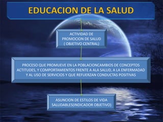 EDUCACION DE LA SALUDACTIVIDAD DE PROMOCION DE SALUD      ( OBJETIVO CENTRAL)PROCESO QUE PROMUEVE EN LA POBLACIONCAMBIOS DE CONCEPTOS ACTITUDES, Y COMPORTAMIENTOS FRENTE A ALA SALUD, A LA ENFERMADAD Y AL USO DE SERVICIOS Y QUE REFUERZAN CONDUCTAS POSITIVASASUNCION DE ESTILOS DE VIDA SALUDABLES(INDICADOR OBJETIVO)