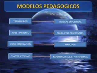 MODELOS PEDAGOGICOSTRANSMISIONTECNICAS EXPOSITIVASADIESTRAMIENTOCONDUCTAS OBSERVABLESPROBLEMATIZACIONREFLEXIONCONSTRUCTIVISMOEXPERIENCIA SUBJETIVA PERSONAL