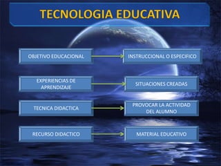 TECNOLOGIA EDUCATIVAOBJETIVO EDUCACIONALINSTRUCCIONAL O ESPECIFICOEXPERIENCIAS DE APRENDIZAJESITUACIONES CREADASTECNICA DIDACTICAPROVOCAR LA ACTIVIDAD DEL ALUMNORECURSO DIDACTICOMATERIAL EDUCATIVO