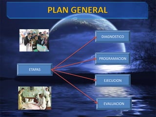 PLAN GENERALDIAGNOSTICOPROGRAMACIONETAPASEJECUCIONEVALUACION