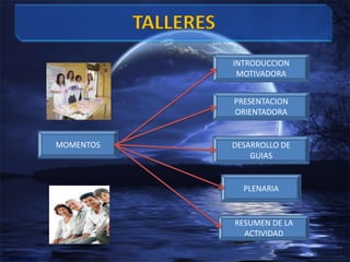 TALLERESINTRODUCCION MOTIVADORAPRESENTACION ORIENTADORAMOMENTOSDESARROLLO DE GUIASPLENARIA RESUMEN DE LA ACTIVIDAD