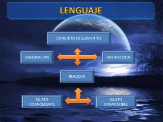 LENGUAJECONJUNTO DE ELEMENTOSOBSERVACIONABSTRACCIONREALIDADSUJETO COGNOSCENTESUJETO COGNOSCIBLE