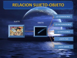 RELACION SUJETO-OBJETOLO COGNOSCIBLESUJETOOBJETOLO INCOGNOSCIBLELO INTELEGIBLELIMITE FIJO LIMITE MOVIL
