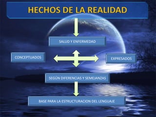 HECHOS DE LA REALIDADSALUD Y ENFERMEDADCONCEPTUADOSEXPRESADOSSEGÚN DIFERENCIAS Y SEMEJANZASBASE PARA LA ESTRUCTURACION DEL LENGUAJE