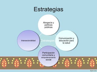 Estrategias

                       Abogacía yy
                        Abogacía
                        políticas
                         políticas
                        públicas
                         públicas




                                        Comunicación yy
                                        Comunicación
Intersectorialidad
 Intersectorialidad   Estrategias       educación para
                                         educación para
                                           la salud
                                            la salud



                      Participación
                       Participación
                      comunitaria yy
                       comunitaria
                      empoderamiento
                       empoderamiento
                          social
                           social
 