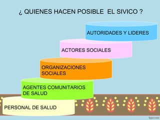 ¿ QUIENES HACEN POSIBLE EL SIVICO ?


                             AUTORIDADES Y LIDERES


                    ACTORES SOCIALES


            ORGANIZACIONES
            SOCIALES

      AGENTES COMUNITARIOS
      DE SALUD

PERSONAL DE SALUD
 