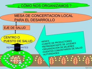 ¿ CÓMO NOS ORGANIZAMOS ?

      MESA DE CONCERTACION LOCAL
      PARA EL DESARROLLO

EJE DE SALUD


CENTRO O
PUESTO DE SALUD   •APAFA         RODUCTO ENES
                                             R ES
                             EP
                  •COMITÉ D               E JOV
                             NT A N T E D
 REPRESENTANTES    •REPRESE       N DE MUJ
                                              E RE S
                              CIÓ                      LU D
                   •O RGANIZA       UNITAR   IOS DE SA
                    •AGEN TES COM
                             A D ES
                    •AUTORID
   COMITÉ
   COMUNAL
 