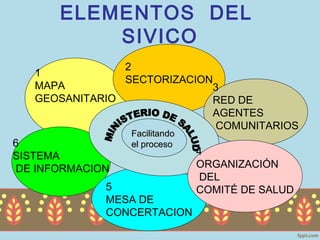 ELEMENTOS DEL
           SIVICO
                2
   1
                SECTORIZACION
   MAPA                      3
   GEOSANITARIO              RED DE
                             AGENTES
                              COMUNITARIOS
                  Facilitando
6                 el proceso
SISTEMA                         4
 DE INFORMACION                 ORGANIZACIÓN
                                 DEL
              5                 COMITÉ DE SALUD
              MESA DE
              CONCERTACION
 