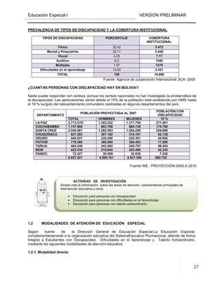 Educación Especial I VERSION PRELIMINAR
27
PREVALENCIA DE TIPOS DE DISCAPACIDAD Y LA COBERTURA INSTITUCIONAL
TIPOS DE DISCAPACIDAD PORCENTAJE COBERTURA
INSTITUCIONAL
Física 32.42 5.472
Mental y Psiquiatrita 32.11 5.420
Visual 4.25 7.17
Auditiva 9.3 1542
Múltiples 7.57 1278
Dificultades en el aprendizaje 14.52 2.451
TOTAL 100 16.880
Fuente: Agencia de cooperación Internacional JICA -2000
¿CUANTAS PERSONAS CON DISCAPACIDAD HAY EN BOLIVIA?:
Nadie puede responder con certeza, porque los censos nacionales no han investigado la problemática de
la discapacidad. Las apreciaciones varían desde el 10% de la población total establecido por OMS hasta
el 16 % surgido del relevantamiento comunitario realizadas en algunos departamentos del país.
Fuente INE : PROYECCIÓN 2000 A 2010
1.2 MODALIDADES DE ATENCIÓN DE EDUCACIÓN ESPECIAL
Según fuente de la Dirección General de Educación Especial.La Educación Especial,
complementariamente a la organización educativa del SistemaEducativo Plurinacional, atiende de forma
integral a Estudiantes con Discapacidad, Dificultades en el Aprendizaje y Talento Extraordinario,
mediante las siguientes modalidades de atención educativa.
1.2.1. Modalidad directa
DEPARTAMENTO
POBLACIÓN PROYECTADA AL 2007
POBLACIÓN CON
DISCAPACIDAD
TOTAL HOMBRES MUJERES 10 %
LA PAZ 2.715.O16 1.343.222 1.317.794 271.501
COCHABAMBA 1.747.906 863.768 884.138 174.790
SANTA CRUZ 2.546.881 1.282.583 1.264.298 254.688
CHUQUISACA 621.383 307.192 314.191 62.138
ORURO 440.657 220.296 220.361 44.065
POTOSÍ 776.568 380.085 396.483 77.656
TARIJA 484.249 243.482 240.767 48.424
BENI 422.434 219.944 202.490 42.243
PANDO 72.427 39.589 32.838 7.242
9.827.521 4.900.161 4.927.360 982.752
ACTIVIDAD DE INVESTIGACIÓN
Amplia más la información sobre las áreas de atención, características principales de
intervención educativa y otros.
• Educación para personas con discapacidad
• Educación para personas con dificultades en el Aprendizaje
Educación para personas con talento extraordinario
 