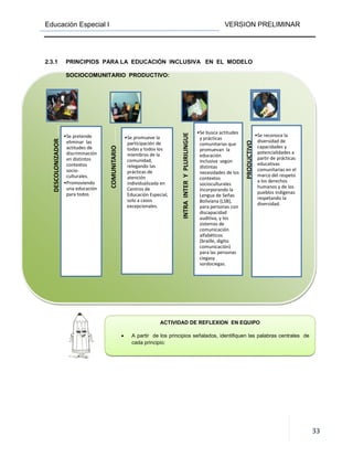 Educación Especial I
• A partir de los
cada principio:
2.3.1 PRINCIPIOS PARA LA EDUCACIÓN INCLUSIVA EN EL MODELO
SOCIOCOMUNITARIO PRODUCTIVO:
DESCOLONIZADOR......
•Se pretende
eliminar las
actitudes de
discriminación
en distintos
contextos
socio-
culturales.
•Promoviendo
una educación
para todos
COMUNITARIO..........
•Se promueve la
participación de
todas y todos los
miembros de la
comunidad,
relegando las
prácticas de
atención
individualizada en
Centros de
Educación Especial,
solo a casos
excepcionales.
VERSION PRELIMINAR
ACTIVIDAD DE REFLEXION EN EQUIPO
A partir de los principios señalados, identifiquen las palabras centrales de
cada principio:
PRINCIPIOS PARA LA EDUCACIÓN INCLUSIVA EN EL MODELO
SOCIOCOMUNITARIO PRODUCTIVO:
Se promueve la
participación de
todas y todos los
miembros de la
comunidad,
relegando las
prácticas de
atención
individualizada en
Centros de
Educación Especial,
solo a casos
excepcionales.
INTRAINTERYPLURILINGUE..
•Se busca actitudes
y prácticas
comunitarias que
promuevan la
educación
inclusiva según
distintas
necesidades de los
contextos
socioculturales
Incorporando la
Lengua de Señas
Boliviana (LSB),
para personas con
discapacidad
auditiva, y los
sistemas de
comunicación
alfabéticos
(braille, digito
comunicación)
para las personas
ciegasy
sordociegas.
PRODUCTIVO.........
•Se reconoce la
diversidad de
capacidades y
potencialidades
partir de prácticas
educativas
comunitarias en el
marco del respeto
a los derechos
humanos y de los
pueblos indígenas
respetando la
diversidad.
VERSION PRELIMINAR
33
principios señalados, identifiquen las palabras centrales de
Se reconoce la
diversidad de
capacidades y
potencialidades a
partir de prácticas
educativas
comunitarias en el
marco del respeto
a los derechos
humanos y de los
pueblos indígenas
respetando la
diversidad.
 
