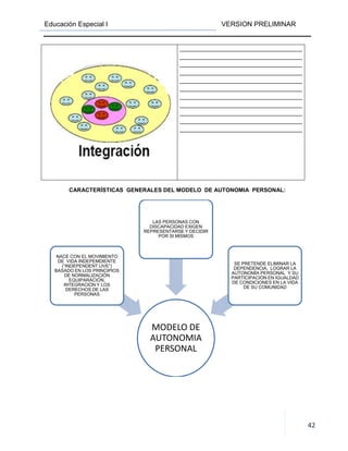 Educación Especial I VERSION PRELIMINAR
42
CARACTERÍSTICAS GENERALES DEL MODELO DE AUTONOMIA PERSONAL:
MODELO DE
AUTONOMIA
PERSONAL
NACE CON EL MOVIMIENTO
DE VIDA INDEPEMDIENTE
(“INDEPENDENT LIVE”)
BASADO EN LOS PRINCIPIOS
DE NORMALIZACIÓN
EQUIPARACIÓN,
INTEGRACIÓN Y LOS
DERECHOS DE LAS
PERSONAS
LAS PERSONAS CON
DISCAPACIDAD EXIGEN
REPRESENTARSE Y DECIDIR
POR SI MISMOS
SE PRETENDE ELIMINAR LA
DEPENDENCIA, LOGRAR LA
AUTONOMÍA PERSONAL Y SU
PARTICIPACIÓN EN IGUALDAD
DE CONDICIONES EN LA VIDA
DE SU COMUNIDAD
 