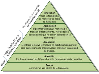 Innovación
                       Usan la tecnología
                      de manera que nadie
                          lo hizo antes
                           Apropiación
                experimentan nuevas maneras de
             trabajar didácticamente. Abriéndose a
            posibilidades que no serían posibles sin la
                           tecnología.
                            Adaptación
     se integra la nueva tecnología en prácticas tradicionales
    pero aumentando la productividad, el ritmo y la cantidad
                            de trabajo.

                            Adopción
los docentes usan las PC para hacer lo mismo que hacían sin ellas.

                             Acceso
             aprender el uso básico de la tecnología.
 