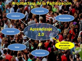 Arquitectura de la Participación
                      Compartir

     Colaborar
                                   Herramientas




                                                  Steve Wheeler, University of Plymouth, 2011
Etiquetar
                    Aprendizaje
                        2.0
                                    Contenido
                                   generado por
            Votar                    el usuario

                      Conectarse
 