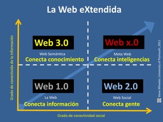 Grado de conectivida de la información           La Web eXtendida


                                            Web 3.0                                 Web x.0




                                                                                                      Steve Wheeler, University of Plymouth, 2011
                                              Web Semántica                             Meta Web
                                         Conecta conocimiento                 Conecta inteligencias



                                            Web 1.0                                 Web 2.0
                                                La Web                                  Web Social
                                         Conecta información                       Conecta gente
                                                         Grado de conectividad social
 