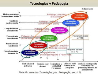 Tecnologías y Pedagogía
 
