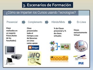 3. Escenarios de Formación




Clase             Clase          % de Clases
realizadas en     presenciales   presencial y %   Clases
un espacio        todo el        de clases        exclusivamente
Físico (Aulas     tiempo y uso   virtuales        Virtual
de las            de Recursos
Facultades)       en Línea
                  como apoyo
 