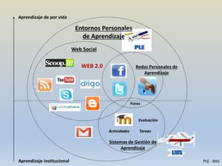 Aprendizaje de por vida

                             Entornos Personales
                               de Aprendizaje
                            Web Social


                               WEB 2.0                   Redes Personales de
                                                            Aprendizaje




                                                       Foros


                                                           Evaluación

                                         Actividades       Tareas

                                         Sistemas de Gestión de
                                              Aprendizaje

Aprendizaje institucional                                                      PLE - RAV
 