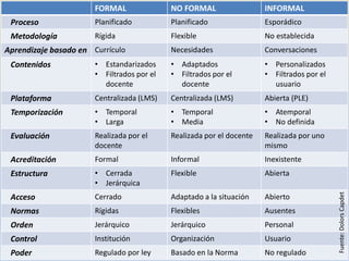 FORMAL               NO FORMAL                  INFORMAL
 Proceso               Planificado          Planificado                Esporádico
 Metodología           Rígida               Flexible                   No establecida
Aprendizaje basado en Currículo             Necesidades                Conversaciones
 Contenidos            • Estandarizados     • Adaptados                • Personalizados
                       • Filtrados por el   • Filtrados por el         • Filtrados por el
                         docente              docente                    usuario
 Plataforma            Centralizada (LMS)   Centralizada (LMS)         Abierta (PLE)
 Temporización         • Temporal           • Temporal                 • Atemporal
                       • Larga              • Media                    • No definida
 Evaluación            Realizada por el     Realizada por el docente   Realizada por uno
                       docente                                         mismo
 Acreditación          Formal               Informal                   Inexistente
 Estructura            • Cerrada            Flexible                   Abierta
                       • Jerárquica




                                                                                            Fuente: Dolors Capdet
 Acceso                Cerrado              Adaptado a la situación    Abierto
 Normas                Rígidas              Flexibles                  Ausentes
 Orden                 Jerárquico           Jerárquico                 Personal
 Control               Institución          Organización               Usuario
 Poder                 Regulado por ley     Basado en la Norma         No regulado
 