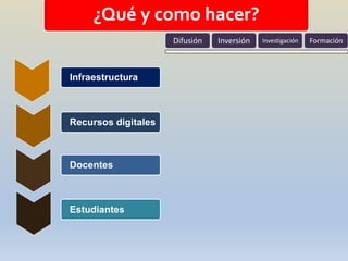 ¿Qué y como hacer?
                     Difusión   Inversión   Investigación   Formación



Infraestructura



Recursos digitales



Docentes



Estudiantes
 
