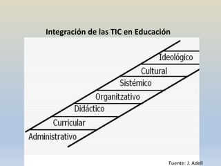 Integración de las TIC en Educación




                                  Fuente: J. Adell
 
