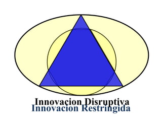 Innovacion Disruptiva
Innovacion Restringida
 