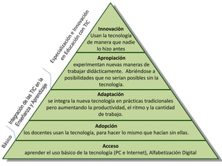 Innovación
                             Usan la tecnología
                            de manera que nadie
                                lo hizo antes
                                 Apropiación
                      experimentan nuevas maneras de
                   trabajar didácticamente. Abriéndose a
                  posibilidades que no serían posibles sin la
                                 tecnología.
                                  Adaptación
           se integra la nueva tecnología en prácticas tradicionales
          pero aumentando la productividad, el ritmo y la cantidad
                                  de trabajo.

                                Adopción
los docentes usan la tecnología, para hacer lo mismo que hacían sin ellas.

                                   Acceso
aprender el uso básico de la tecnología (PC e Internet), Alfabetización Digital
 
