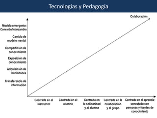Tecnologías y Pedagogía
                                                                                          Colaboración

 Modelo emergente:
Conexión/Intercambio

        Cambio de
     modelo mental

   Compartición de
     conocimiento
     Exposición de
     conocimiento

     Adquisición de
       habilidades

   Transferencia de
       información



                       Centrada en el   Centrada en el    Centrada en Centrada en la Centrada en el aprendiz
                         instructor        alumno        la solidaridad colaboración     conectado con
                                                          y el alumno    y el grupo   personas y fuentes de
                                                                                          conocimiento
 