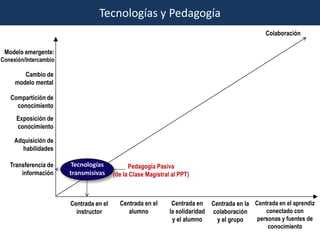 Tecnologías y Pedagogía
                                                                                               Colaboración

 Modelo emergente:
Conexión/Intercambio

        Cambio de
     modelo mental

   Compartición de
     conocimiento
     Exposición de
     conocimiento

     Adquisición de
       habilidades

   Transferencia de     Tecnologías           Pedagogía Pasiva
       información     transmisivas     (de la Clase Magistral al PPT)



                       Centrada en el     Centrada en el       Centrada en Centrada en la Centrada en el aprendiz
                         instructor          alumno           la solidaridad colaboración     conectado con
                                                               y el alumno    y el grupo   personas y fuentes de
                                                                                               conocimiento
 