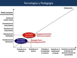 Tecnologías y Pedagogía
                                                                                               Colaboración

 Modelo emergente:
Conexión/Intercambio

        Cambio de
     modelo mental

   Compartición de
     conocimiento
     Exposición de
     conocimiento

     Adquisición de                Tecnologías         Pedagogía Conductista
       habilidades                 interactivas         (Refuerza Conceptos)

   Transferencia de     Tecnologías           Pedagogía Pasiva
       información     transmisivas     (de la Clase Magistral al PPT)



                       Centrada en el     Centrada en el       Centrada en Centrada en la Centrada en el aprendiz
                         instructor          alumno           la solidaridad colaboración     conectado con
                                                               y el alumno    y el grupo   personas y fuentes de
                                                                                               conocimiento
 