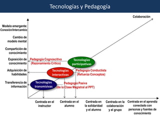 Tecnologías y Pedagogía
                                                                                               Colaboración

 Modelo emergente:
Conexión/Intercambio

        Cambio de
     modelo mental

   Compartición de
     conocimiento
     Exposición de Pedagogía Cognoscitiva            Tecnologías
     conocimiento (Razonamiento Critico)            participativas
     Adquisición de                Tecnologías         Pedagogía Conductista
       habilidades                 interactivas         (Refuerza Conceptos)

   Transferencia de     Tecnologías           Pedagogía Pasiva
       información     transmisivas     (de la Clase Magistral al PPT)



                       Centrada en el     Centrada en el       Centrada en Centrada en la Centrada en el aprendiz
                         instructor          alumno           la solidaridad colaboración     conectado con
                                                               y el alumno    y el grupo   personas y fuentes de
                                                                                               conocimiento
 