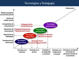 Tecnologías y Pedagogía
                                                                                               Colaboración

 Modelo emergente:
Conexión/Intercambio

        Cambio de
     modelo mental

   Compartición de          Pedagogía Activa                          Tecnologías
     conocimiento           (Constructivismo)                        compartitivas
     Exposición de Pedagogía Cognoscitiva            Tecnologías
     conocimiento (Razonamiento Critico)            participativas
     Adquisición de                Tecnologías         Pedagogía Conductista
       habilidades                 interactivas         (Refuerza Conceptos)

   Transferencia de     Tecnologías           Pedagogía Pasiva
       información     transmisivas     (de la Clase Magistral al PPT)



                       Centrada en el     Centrada en el       Centrada en Centrada en la Centrada en el aprendiz
                         instructor          alumno           la solidaridad colaboración     conectado con
                                                               y el alumno    y el grupo   personas y fuentes de
                                                                                               conocimiento
 