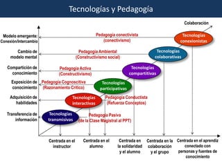 Tecnologías y Pedagogía
                                                                                                  Colaboración

 Modelo emergente:                                Pedagogía conectivista                       Tecnologías
Conexión/Intercambio                                 (conectivismo)                           conexionistas

        Cambio de                         Pedagogía Ambiental                      Tecnologías
     modelo mental                      (Constructivismo social)                  colaborativas

   Compartición de          Pedagogía Activa                           Tecnologías
     conocimiento           (Constructivismo)                         compartitivas
     Exposición de Pedagogía Cognoscitiva             Tecnologías
     conocimiento (Razonamiento Critico)             participativas
     Adquisición de                Tecnologías          Pedagogía Conductista
       habilidades                 interactivas          (Refuerza Conceptos)

   Transferencia de     Tecnologías            Pedagogía Pasiva
       información     transmisivas      (de la Clase Magistral al PPT)



                       Centrada en el       Centrada en el      Centrada en Centrada en la Centrada en el aprendiz
                         instructor            alumno          la solidaridad colaboración     conectado con
                                                                y el alumno    y el grupo   personas y fuentes de
                                                                                                conocimiento
 