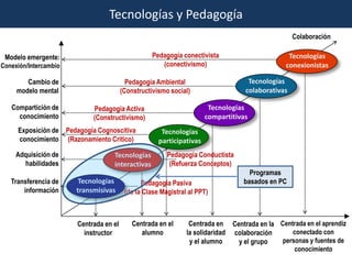 Tecnologías y Pedagogía
                                                                                                  Colaboración

 Modelo emergente:                                Pedagogía conectivista                       Tecnologías
Conexión/Intercambio                                 (conectivismo)                           conexionistas

        Cambio de                         Pedagogía Ambiental                      Tecnologías
     modelo mental                      (Constructivismo social)                  colaborativas

   Compartición de          Pedagogía Activa                           Tecnologías
     conocimiento           (Constructivismo)                         compartitivas
     Exposición de Pedagogía Cognoscitiva             Tecnologías
     conocimiento (Razonamiento Critico)             participativas
     Adquisición de                Tecnologías          Pedagogía Conductista
       habilidades                 interactivas          (Refuerza Conceptos)
                                                                                   Programas
   Transferencia de     Tecnologías            Pedagogía Pasiva                  basados en PC
       información     transmisivas      (de la Clase Magistral al PPT)



                       Centrada en el       Centrada en el      Centrada en Centrada en la Centrada en el aprendiz
                         instructor            alumno          la solidaridad colaboración     conectado con
                                                                y el alumno    y el grupo   personas y fuentes de
                                                                                                conocimiento
 