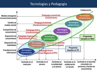Tecnologías y Pedagogía
                                                                                                  Colaboración

 Modelo emergente:                                Pedagogía conectivista                       Tecnologías
Conexión/Intercambio                                 (conectivismo)                           conexionistas

        Cambio de                         Pedagogía Ambiental                      Tecnologías
     modelo mental                      (Constructivismo social)                  colaborativas

   Compartición de          Pedagogía Activa                           Tecnologías
     conocimiento           (Constructivismo)                         compartitivas
     Exposición de Pedagogía Cognoscitiva             Tecnologías                                   Programas
     conocimiento (Razonamiento Critico)             participativas                               basados en Web
     Adquisición de                Tecnologías          Pedagogía Conductista
       habilidades                 interactivas          (Refuerza Conceptos)
                                                                                   Programas
   Transferencia de     Tecnologías            Pedagogía Pasiva                  basados en PC
       información     transmisivas      (de la Clase Magistral al PPT)



                       Centrada en el       Centrada en el      Centrada en Centrada en la Centrada en el aprendiz
                         instructor            alumno          la solidaridad colaboración     conectado con
                                                                y el alumno    y el grupo   personas y fuentes de
                                                                                                conocimiento
 